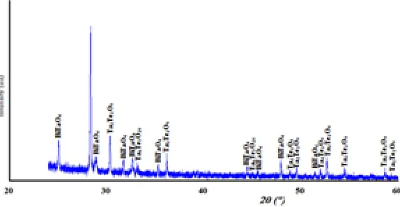 Fig. 2: X-ray diffraction spectra of the composition C(x=0.3)