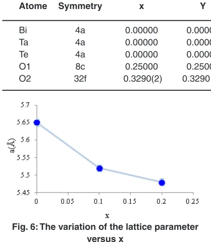 Fig. 6: The variation of the lattice parameter 