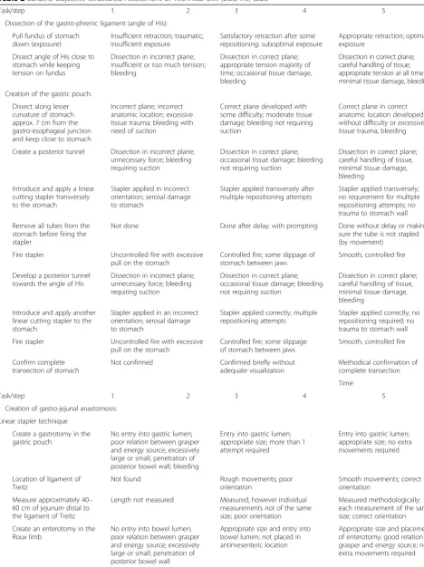 Table 2 Bariatric Objective Structured Assessment of Technical Skill (BOSATS) scale