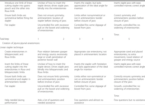 Table 2 Bariatric Objective Structured Assessment of Technical Skill (BOSATS) scale (Continued)