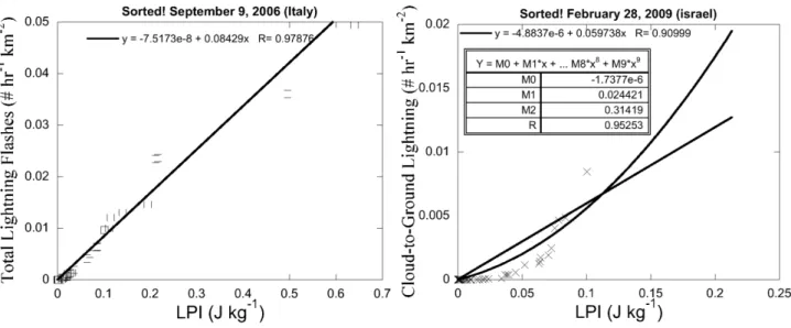 Fig. 3. Lightning versus LPI for the two case studies Italy (left) and Israel (right) averaged for 36 km grid points.