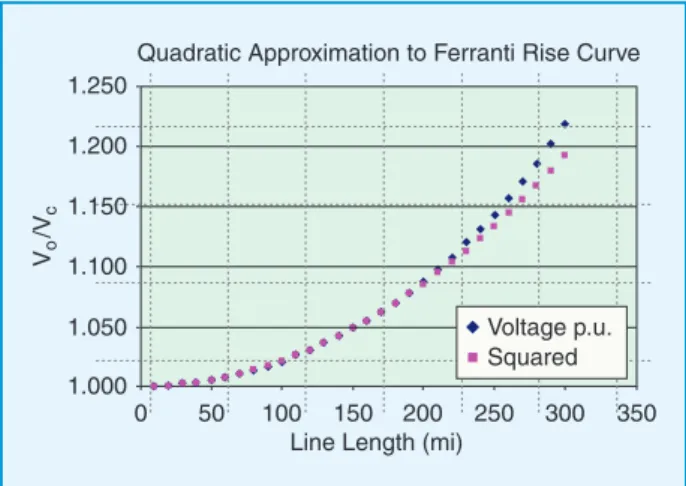 figure 4. A Ferranti rise and a quadratic approximation.