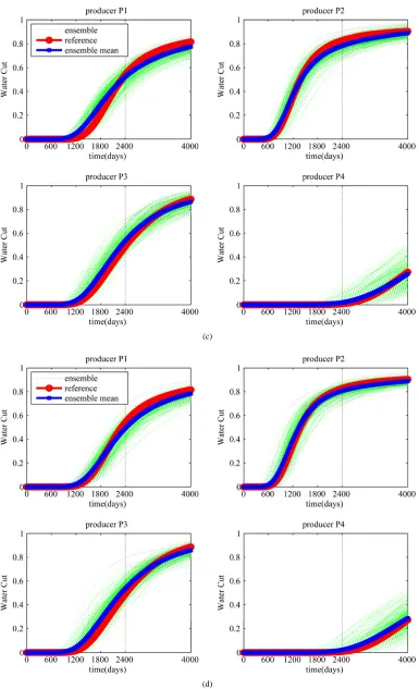Figure 9. Same as in Figure 4, but using coarse-scale EnKF for data assimilation; clockwise, (a)-(d): q = 4, 2, 1, 0.1