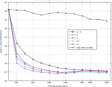 Figure 10. Same as in Figure 7, but at fine-scale, also shown is the error obtained with assimilation of fractional flow data only
