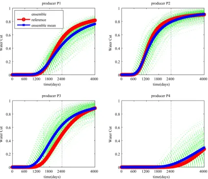 Figure 4. Water cut prediction using assimilated (regular EnKF for 2400 days) ensemble members, note the improved fit of 