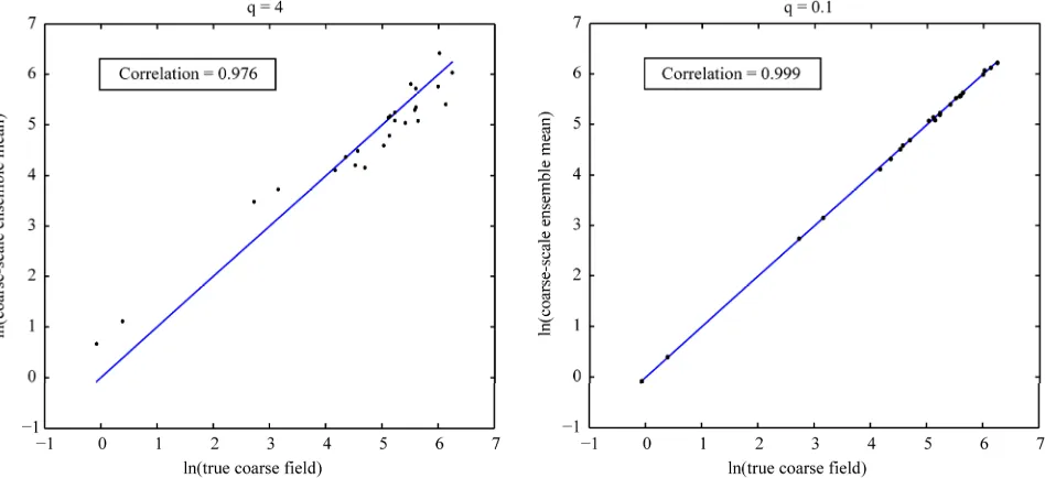 Figure 7. Decrease in e  computed at coarse-scale, as data (fractional flow and 5 × 5 coarse-scale permeability data at variance, Q = Iq ) is assimilated using the coarse-scale EnKF algorithm