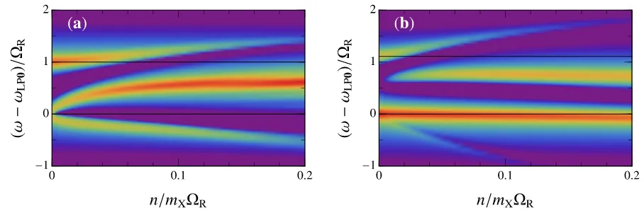 FIG. S2. Illustration of the density dependence of the normal probe transmission spectrum at ﬁxed photon-exciton detuning.We show our results for (a) detuning δ = 0 corresponding to the crossing of the vacuum biexciton state with the lower polariton,and (b