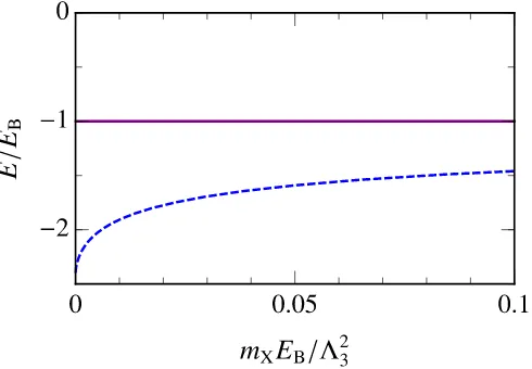 FIG. S4. Dimer (purple, solid) and trimer (blue, dashed) energies as a function of dimer binding energy in units of the ultravioletenergy scale Λ23/mX, see Eq