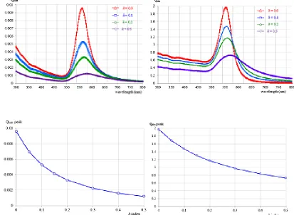 Fig. 1: Scattering efficiency (a) and absorption efficiency (b) for Au (gold) nanoparticles of 20 nm diameters with varying the imaginary refractive index, (c) and (d) are scattering and absorption efficiencies peaks as function of the imaginary refractive index
