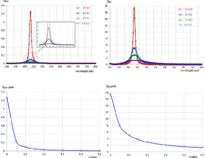 Fig. 2: Scattering efficiency (a) and absorption efficiency (b) for Ag (silver) nanoparticles of 20 nm diameters with varying the imaginary refractive index, (c) and (d) are scattering and absorption efficiencies peaks as function of the imaginary refractive index