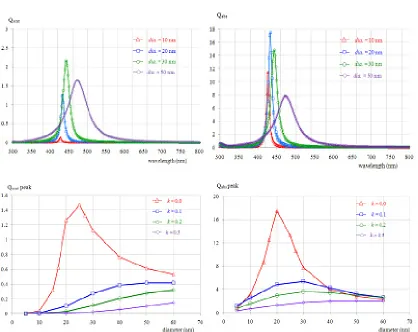 Fig. 4: Scattering efficiency (a) and absorption efficiency (b) for Ag nanoparticles of 20 nm 