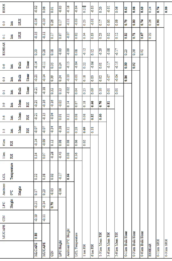 Table 4.2: Correlations between a subset of environmental variables that were further investigated