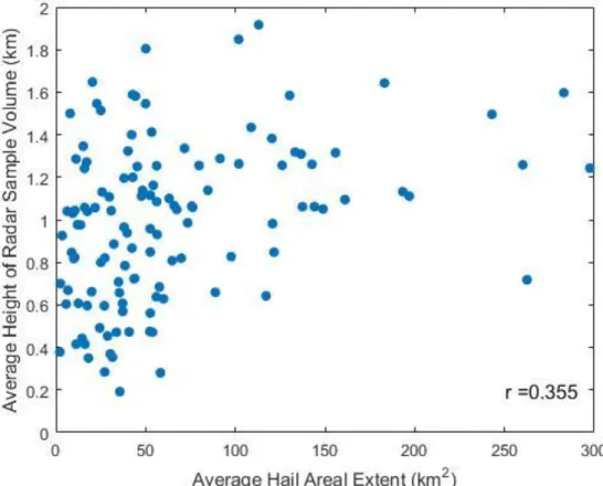Figure 5.1: Average HAE (km 2 ) vs. average HRSV (km).  As the average height of the  radar sample volume increases, the average areal extent of inferred hail also increases  slightly