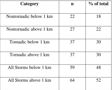 Table 5.2: Sample sizes and percent of total storms analyzed for each defined category