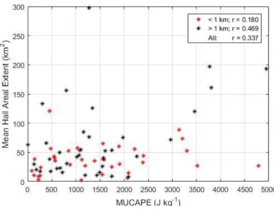 Fig. 5.4: Scatter plot for mean HAE (km 2 ) vs. MUCAPE (J kg -1 ) for tornadic storms