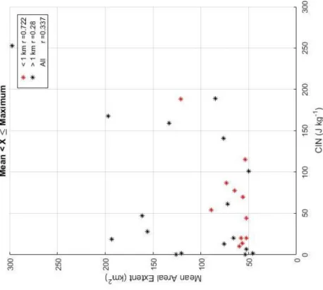 Fig. 5.6: Scatter plots for mean HAE (km2) vs. CIN (J kg-1) for each CIN bin for tornadic storms