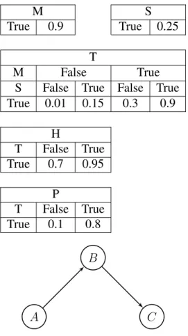 Table 2.1: Conditional probability tables for a simple BN for modeling a traveling activity
