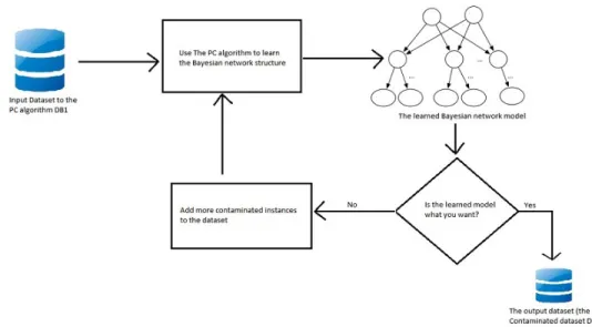 Figure 3.1: Overview of how data poisoning attacks against Bayesian network structure learning algorithms work.