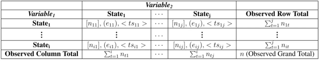 Table 4.1: A contingency table for two discrete variables V ariable 1 and V ariable 2 with i and j states, respectively.