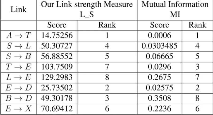 Table 4.3: Using L_S and MI to compute link strength of the original Chest Clinic Network Link Our Link strength Measure