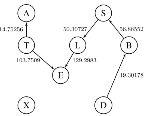 Figure 5.8: Results of L_S on the learned model by the PC algorithm B 1 .
