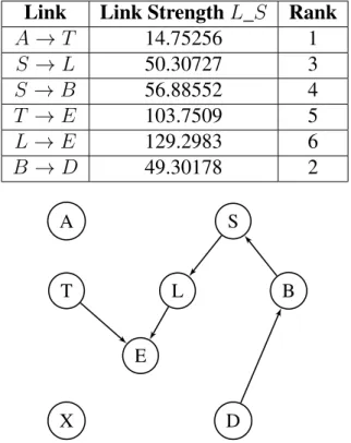 Table 5.2: The result of using L_S to rank B 1 edges from the weakest to the strongest.