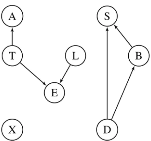 Figure 6.3: The model B 1 after achieving the two steps of the targeted attack