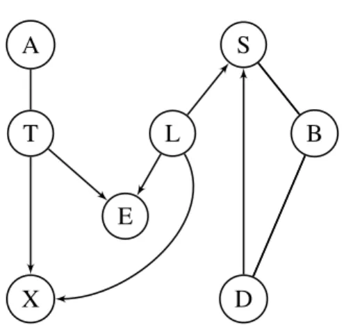 Figure 7.1: The result of adding the edge D − S to the Bayesian model B 3