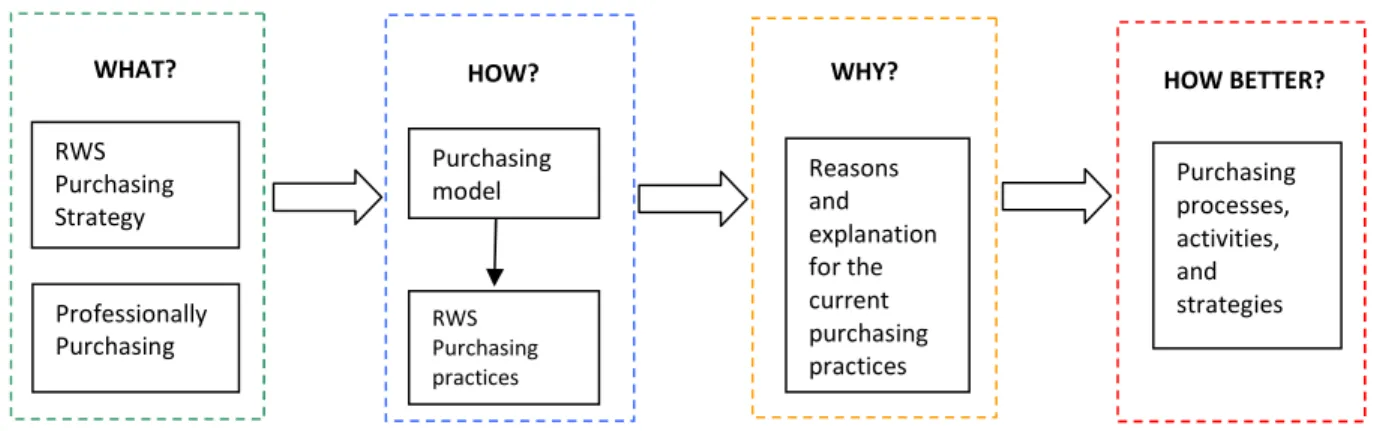 Figure 4.1: Four research sections (1)What?, (2)How?, (3) Why?, and (4) How better? 
