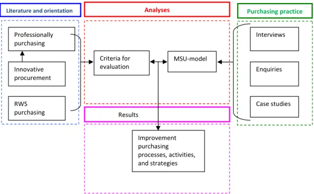 Figure 4.3: Research mapProfessionally purchasing  Innovative procurement  RWS purchasing strategy  Criteria for evaluation   MSU-model   Interviews Enquiries  Case studies  Improvement purchasing processes, activities, and strategies 