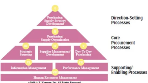 Figure 5.2: House of Purchasing and Supply(Kearney, 1998) 