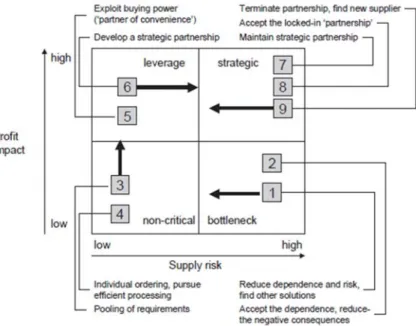 Figure 5.3: Gelderman’s strategic directions  