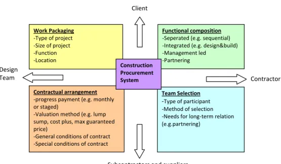 Figure 6.1 also shows which stakeholders are concerned in the combined subsystems. These  stakeholders, which take part in the procurement process and throughout the construction  supply chain management, are contractor, design team, client and subcontract