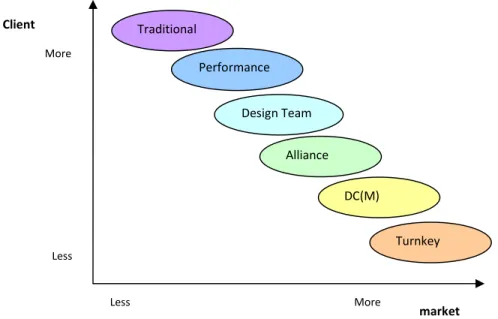 Figure 6.3: Relations defined between client and market    Client 
