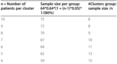 Table 2 Sample size calculation