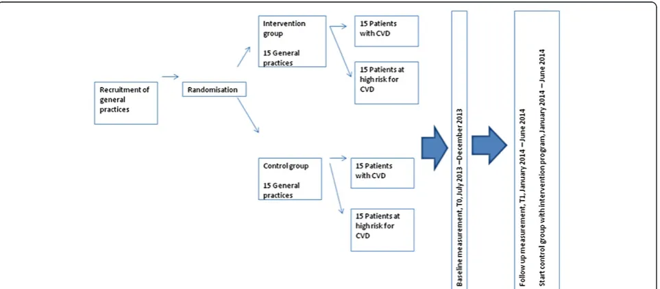 Figure 1 Study flow chart. This table provides a time schedule in which timeframe the intervention is conducted.