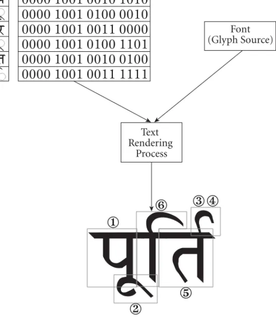 Figure 2-3.  Unicode Character Code to Rendered Glyphs Text Character Sequence