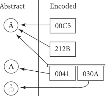 Figure 2-8 illustrates the relationship between abstract characters and code points, which together constitute encoded characters