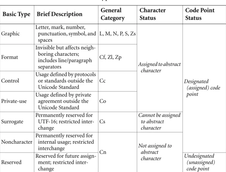 Table 2-3.  Types of Code Points