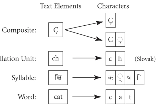 Figure 2-1 illustrates the relationship between several different types of text elements and the characters used to represent those text elements.