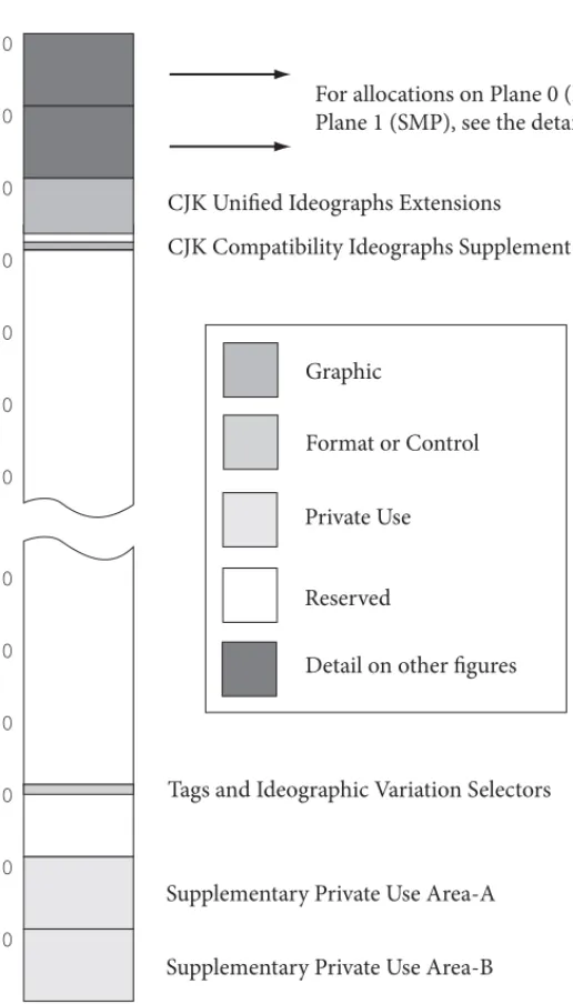 Figure 2-13.  Unicode Allocation