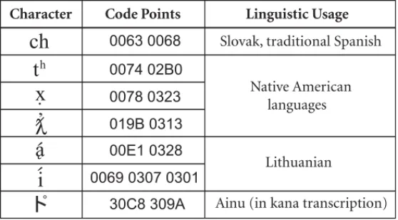 Figure 2-2.  Characters Versus Glyphs