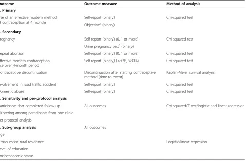 Table 1 Outcome measures and methods of analysis