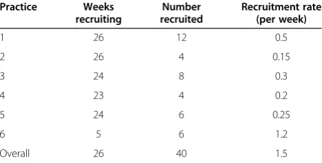 Figure 1 Cumulative recruitment during the 26 weeks of the trial.