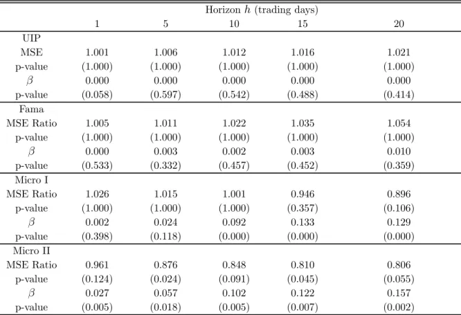 Table 1: Forecast Comparisons Horizon h (trading days)