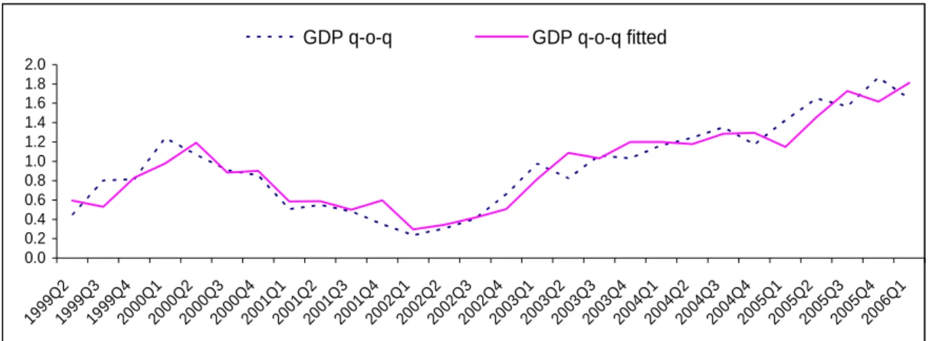 Figure 1: Real GDP and the Fit of the Model 