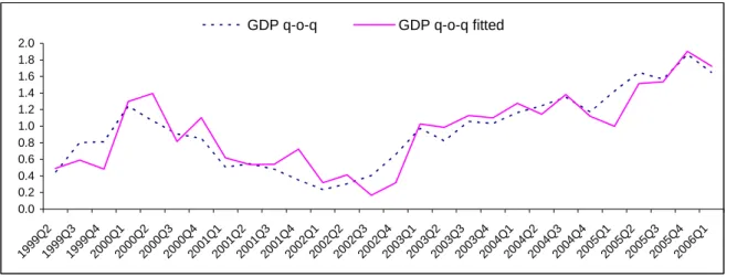 Figure 2: Real GDP and the Fit of the Model 