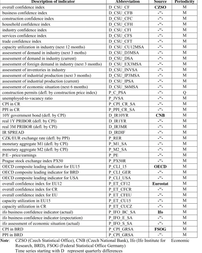Table 1: List of Leading Indicators 