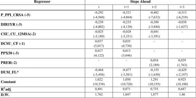 Table 5: Estimate of SURE 