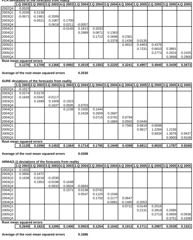 Table 6: Comparison of the Forecasting Methods 
